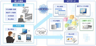 NTTデータ、端末1台から利用できる飲食店向け店舗管理クラウドサービス