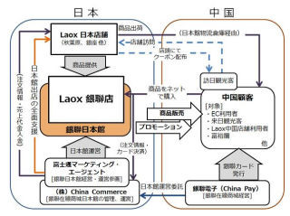 ラオックス、富士通マーケティングと中国向けオンラインサービスで連携