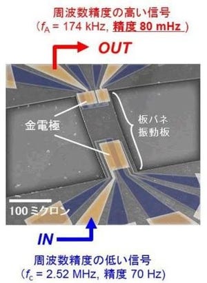 NTT、MEMSによる超音波レーザの実現に成功