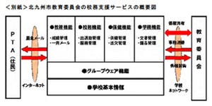 NECとNTT西日本、福岡県北九州市の教育委員会へ校務支援クラウドを提供