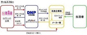 DNPなど、商品サンプルを活用した流通店舗向けO2Oサービス