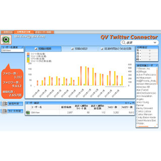 アシスト、Twitterの情報分析ツール「QlikView Twitter Connector」を公開