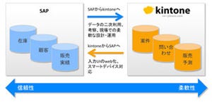 サイボウズとインフォビューテクノロジス、「kintone」をSAPと連携