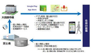 富士通、栃木県大田原市に「スマホ歩数計」を用いた健康推進施策提供