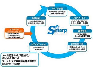 NTTデータ、販促支援ツールSmarPのO2Oマーケティング機能を強化
