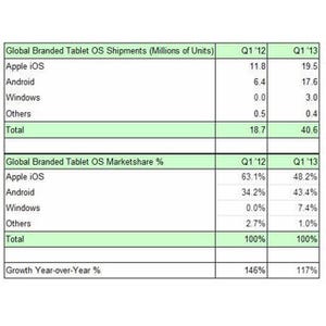 AndroidのシェアがiPadに肉薄、Windowsも7%に - 2013年Q1のタブレット市場