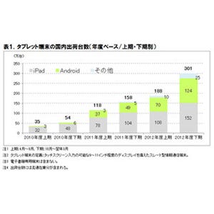 2012年度のタブレット端末の国内出荷台数は489万台 - ICT総研