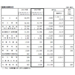 富士通の2012年度通期決算は減収減益 - 729億円の純損失を計上