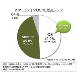 スマホ販売シェア、iPhoneとAndroid端末は僅差 - カンター・ジャパン発表