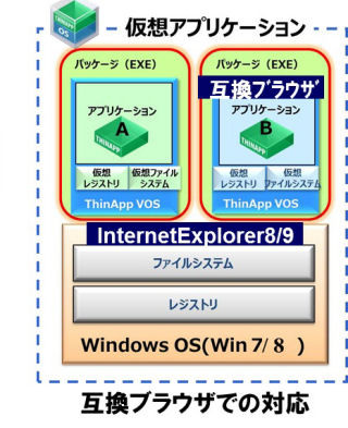 双日システムズ、Windows XPから7/8への移行向けにIE6互換ブラウザを開発