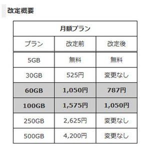 SugarSync、新規申し込みプラン60GB / 100GBの料金を値下げ - 7月から