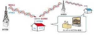 NHK、単一周波数ネットワークでスーパーハイビジョンの地上伝送実験に成功
