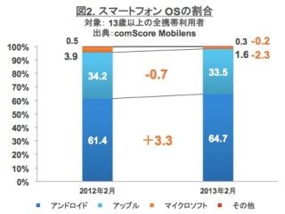 日本のスマホのうち64.7%がAndroid端末  - コムスコア モバイル動向調査