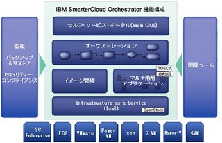 IBM、クラウド環境の構築や管理を自動化するIBM SmarterCloud Orchestrator