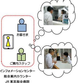 JR東日本がiPadを活用した遠隔通訳サービス
