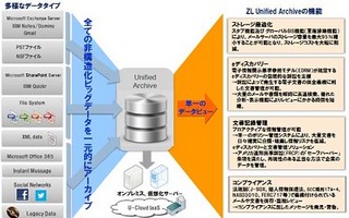 日本ユニシス、ビッグデータの課題を解決する統合アーカイブソリューション