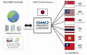GMO-PG、日本のEC事業者に海外各国の決済手段提供の海外決済サービス提供