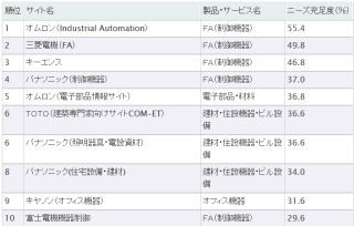 日本ブランド戦略研究所、企業Webサイトのビジネス貢献度ランキングを発表