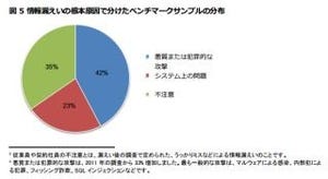 シマンテック、情報漏えいコストの調査結果を発表 - 1件あたり1200円超上昇