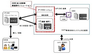 NEC、J:COMのIP-VODサービスに対応した加入者管理認証認可ソリューション