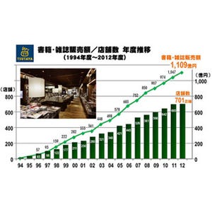 TSUTAYA BOOKSの書籍・雑誌販売額、過去最高の1109億円を記録