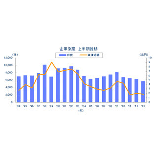 上半期の企業倒産数、22年ぶりに6000件を下回る - 東京商工リサーチ