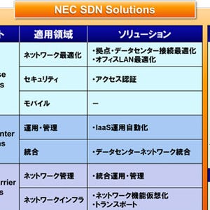 NEC、SDN事業を強化してOpenFlowベースの新しいソリューション体系を確立