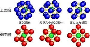 東北大、ガラス物質の局所構造が歪んだ20面体であることを直接観察で確認