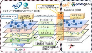 東大/NTTら、日米間マルチドメイン環境でプログラマブルな仮想網構築に成功