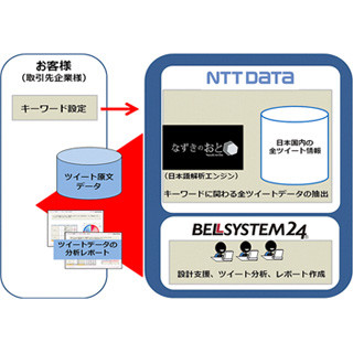 NTTデータとベルシステム24、Twitterツイートのレポートサービスを提供
