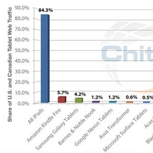 iPad、出荷シェア減少も、Webトラフィックでは84.3%と他を圧倒 - 米Chitika