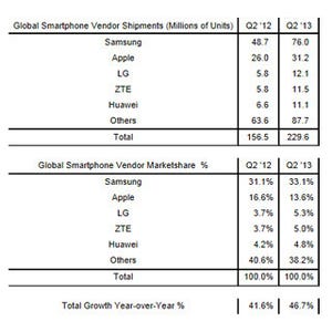 Q2の世界スマホ出荷は過去最高に - Samsungのシェアは33%、Appleは伸び悩み