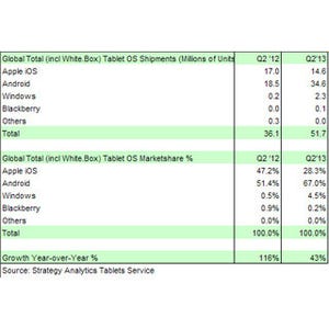 Androidのシェアが7割に迫る - 第2四半期の世界タブレット市場