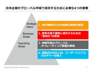 日本企業がグローバル市場で成功するために必要な4つの要素