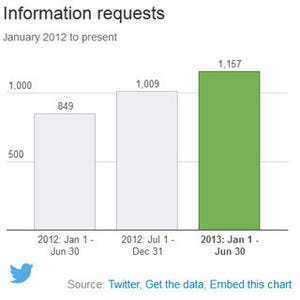 Twitter、情報開示状況を報告するTransparency Reportを発表 - 日本は2位に