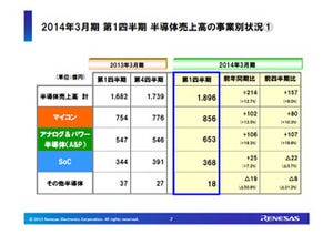 ルネサスの14年3月期第1四半期決算 - 営業損益は前四半期に続き黒字を確保