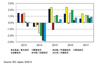 2013年国内企業向けIT市場、プラス成長維持も低い成長率(0.3%) - IDC Japan
