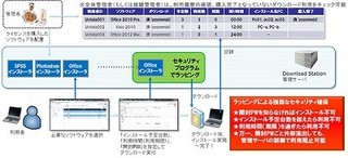 内田洋行、大学・教育機関向けクラウド型ソフトウェア管理支援サービス