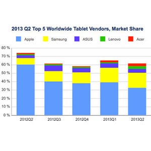 第1四半期を下回ったタブレット市場、新製品なしのAppleはシェアほぼ半減