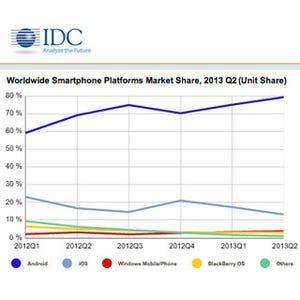Androidのシェア8割に、Q2世界スマホ市場 - 新製品ないAppleはシェア縮小