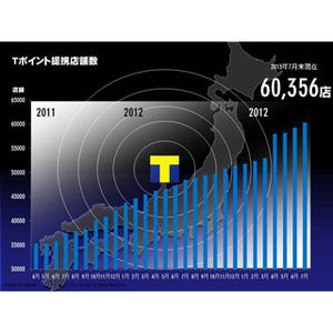 Tポイントの提携店舗数が6万店を突破