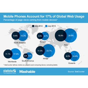 Webトラフィックに占めるモバイル端末の比率は17%に成長