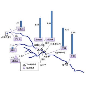多摩川などの都市河川には薬剤耐性菌が多く存在している -東京工科大が確認