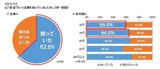 「終活」を知っているユーザーは全体の62.8% - ニフティ/コムニコ調査