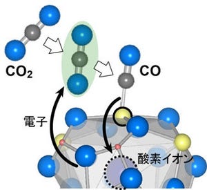 東工大、二酸化炭素分子を吸着して一酸化炭素と酸素に分解する技術を開発