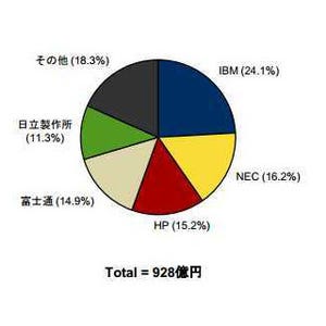 国内サーバ市場、出荷台数は5四半期連続のマイナス成長 - IDC Japan調査