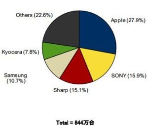 2013 Q2のスマホ国内シェア - 1位アップル変わらずも、ソニーが2位に躍進