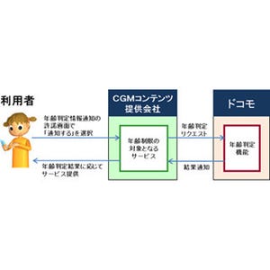 ドコモ、年齢判定情報の提供を開始 - まずはLINEから