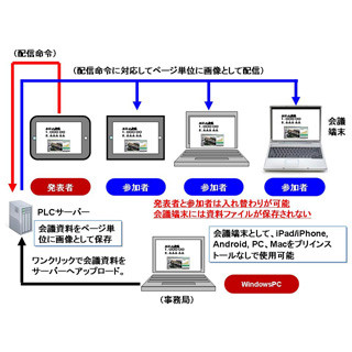 NTTアイティ、タブレット端末を利用したペーパーレス会議サービス