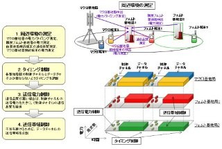 富士通研、LTEホームフェムト基地局の電波干渉を自動低減する技術を開発